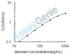 Mouse IL-23A ELISA Kit (MOEB0332)