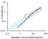 Mouse Follistatin (Fst) ELISA Kit (MOEB0335)