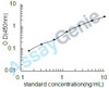 Mouse Plasminogen activator inhibitor 1 (Serpine1) ELISA Kit (MOEB0428)