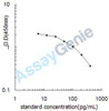 Mouse Cholecystokinin (Cck) ELISA Kit (MOEB0603)