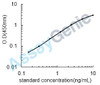Mouse Endoplasmin (Hsp90b1) ELISA Kit (MOEB0615)