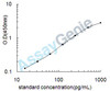 Mouse Progonadoliberin-1 (Gnrh1) ELISA Kit (MOEB0630)