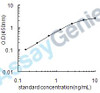 Mouse Lymphocyte activation gene 3 protein (Lag3) ELISA Kit (MOEB0664)