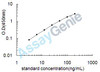 Mouse V-set domain containing T-cell activation inhibitor 1 (Vtcn1) ELISA Kit (MOEB0833)