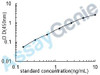 Mouse Secreted frizzled-related protein 1 (Sfrp1) ELISA Kit (MOEB0962)