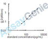 Mouse Acetyl-CoA carboxylase 1 (Acaca) ELISA Kit (MOEB1115)