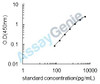 Mouse Urocortin-2 (Ucn2) ELISA Kit (MOEB1304)