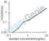 Mouse High mobility group protein B2 (Hmgb2) ELISA Kit (MOEB1340)