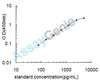 Mouse B-cell lymphoma/leukemia 11B (Bcl11b) ELISA Kit (MOEB1381)