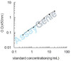 Mouse Delta-1-pyrroline-5-carboxylate dehydrogenase, mitochondrial (Aldh4a1) ELISA Kit (MOEB1426)