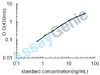 Mouse Proline-rich acidic protein 1 (Prap1) ELISA Kit (MOEB1569)