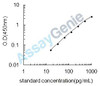 Mouse Serine/threonine-protein kinase PLK1 (Plk1) ELISA Kit (MOEB1599)