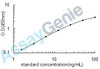 Mouse Vitamin D-binding protein (Gc) ELISA Kit (MOEB1707)