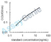 Mouse Extracellular matrix protein 1 (Ecm1) ELISA Kit (MOEB1738)