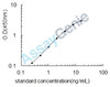 Mouse Forkhead box protein P3 (Foxp3) ELISA Kit (MOEB1746)