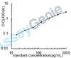 Mouse Microtubule-associated protein tau (Mapt) ELISA Kit (MOEB1831)