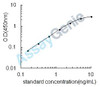 Mouse WNT1-inducible-signaling pathway protein 2 (Wisp2) ELISA Kit (MOEB1966)