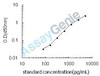 Mouse Piezo-type mechanosensitive ion channel component 1 (Piezo1) ELISA Kit (MOEB2149)