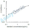 Mouse Angiopoietin-related protein 6 (Angptl6) ELISA Kit (MOEB2186)