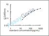 Mouse CD209 antigen-like protein A (Cd209a) ELISA Kit (MOEB2235)