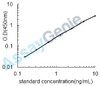 Mouse TNF receptor-associated factor 6 (Traf6) ELISA Kit (MOEB2314)