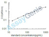 Bovine Interferon beta-1 (IFNB1) ELISA Kit (BOEB0123)