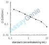 Bovine C-Peptide (C-Peptide) ELISA Kit (BOEB0217)