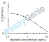 Bovine Vitamin A (VA) ELISA Kit (BOEB1232)