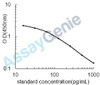 Bovine Estrone (E1) ELISA Kit (BOEB1264)