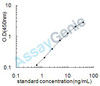 Dog E-selectin (SELE) ELISA Kit (CNEB0008)