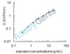 Dog Leptin (LEP) ELISA Kit (CNEB0031)