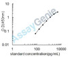 Dog Cathepsin K (CTSK) ELISA Kit (CNEB0072)