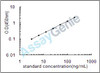 Dog Beta-2-glycoprotein 1 (APOH) ELISA Kit (CNEB0077)