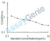 Dog C-Peptide (C-Peptide) ELISA Kit (CNEB0091)