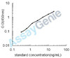 Dog Coagulation factor IX (F9) ELISA Kit (CNEB0167)