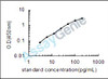Dog Gastrin (GAST) ELISA Kit (CNEB0228)