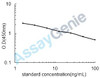 Dog Fibrinogen beta chain (FGB) ELISA Kit (CNEB0247)