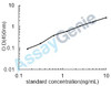 Dog Growth/differentiation factor 8 (MSTN) ELISA Kit (CNEB0282)