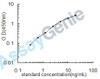 Dog Hepcidin (HAMP) ELISA Kit (CNEB0313)
