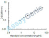 Chicken Vascular endothelial growth factor receptor 1 (FLT1) ELISA Kit (CHEB0039)