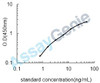 Chicken Elastin (ELN) ELISA Kit (CHEB0278)