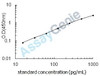 Porcine Transforming growth factor beta-1 (TGFB1) ELISA Kit (PREB0051)