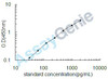 Porcine Vascular endothelial growth factor A (VEGFA) ELISA Kit (PREB0057)