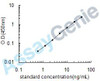 Porcine Insulin (INS) ELISA Kit (PREB0122)