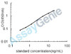 Porcine Caspase-3 (CASP3) ELISA Kit (PREB0161)