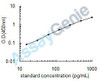 Porcine Ubiquitin carboxyl-terminal hydrolase isozyme L1 (UCHL1) ELISA Kit (PREB0475)