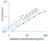 Porcine Cholinesterase (BCHE) ELISA Kit (PREB0600)