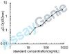 Rat Fibronectin (Fn1) ELISA Kit (RTEB0028)