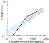 Rat Hepatocyte growth factor (Hgf) ELISA Kit (RTEB0034)