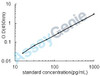 Rat Macrophage colony-stimulating factor 1 (Csf1) ELISA Kit (RTEB0068)